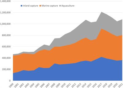 Rapid transformation in aquatic food value chains in three Nigerian states